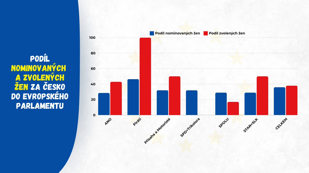 📊 ANO nominovalo ženy na přední místa kandidátek, což vedlo k více europoslankyním. Koalice SPOLU se stejným podílem žen má jen jednu europoslankyni (16,7 %) kvůli preferenčním hlasům
#politika #volby #ženyvpolitice #evropskyparlament #evropskevolby2024