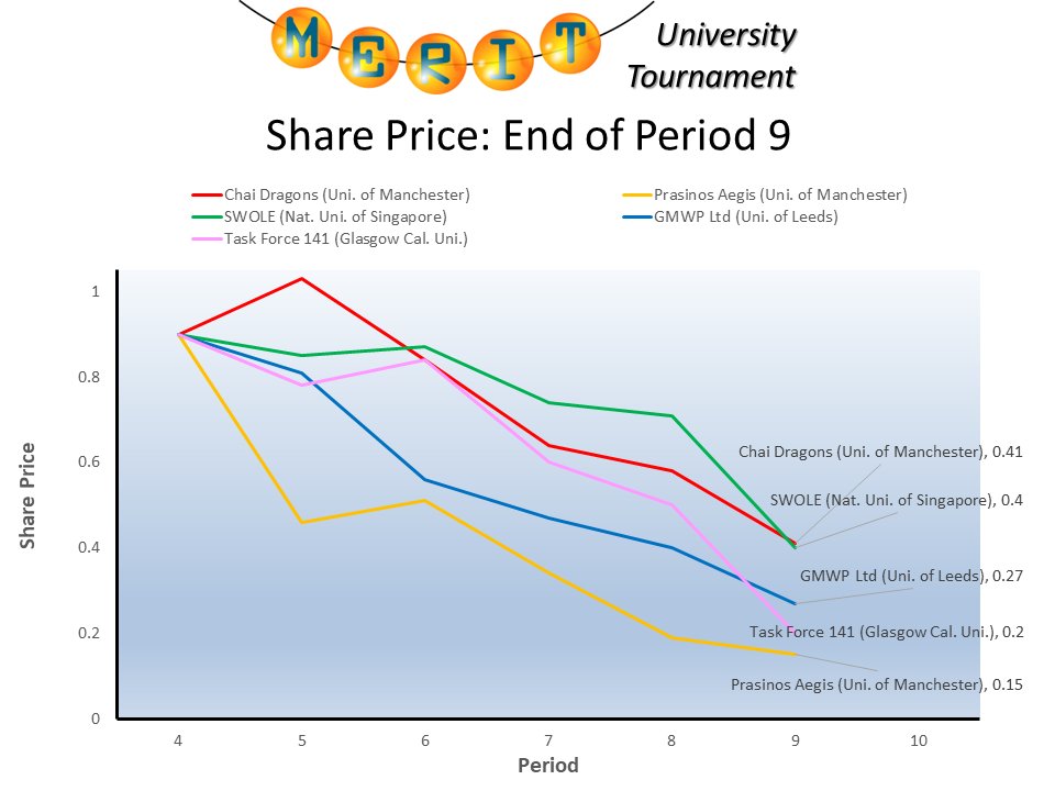 MERITgame's tweet photo. After the penultimate round of the MERIT University Tournament 2024 Final, it looks like we have a battle on our hands as 'GMWP Ltd' from @UniversityLeeds take over the top spot. 
#MUTFinal2024
https://t.co/KFBdz42NKc https://t.co/B1xReMBg3W