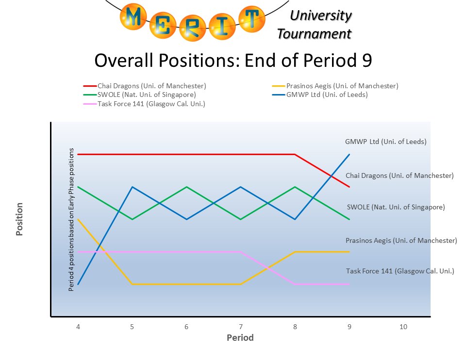 MERITgame's tweet photo. After the penultimate round of the MERIT University Tournament 2024 Final, it looks like we have a battle on our hands as 'GMWP Ltd' from @UniversityLeeds take over the top spot. 
#MUTFinal2024
https://t.co/KFBdz42NKc https://t.co/B1xReMBg3W