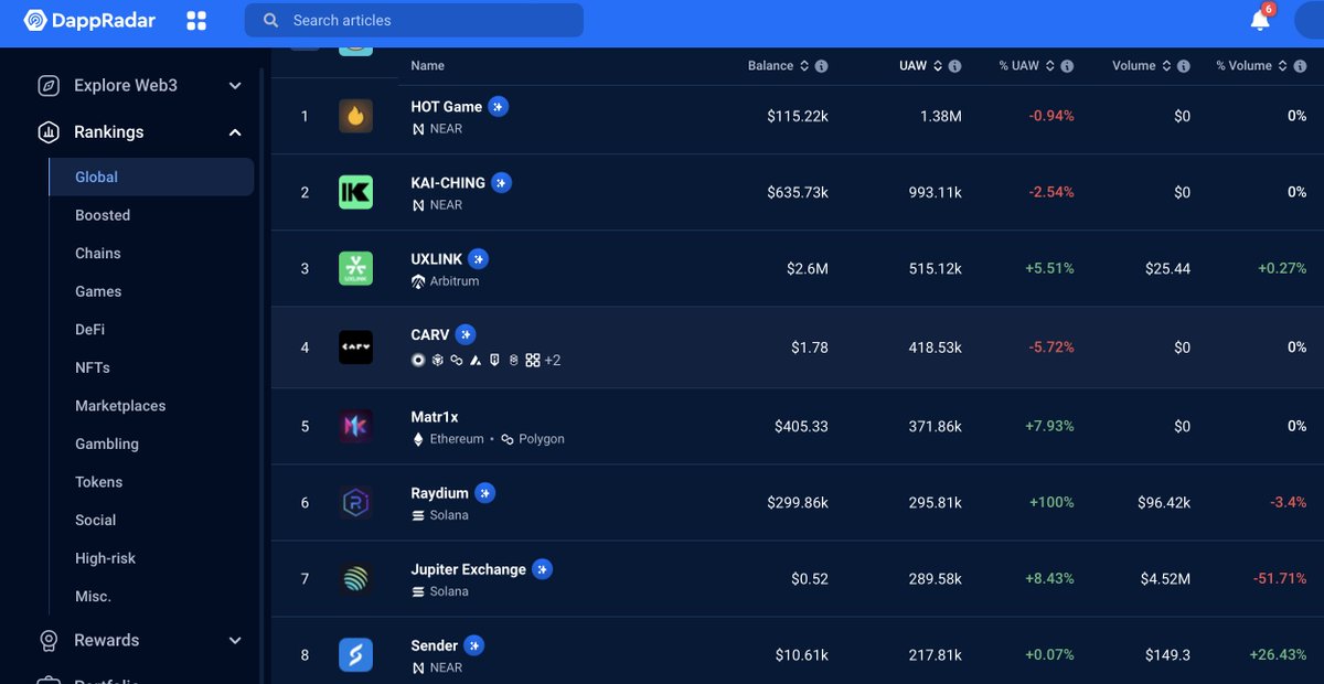 Sender_AI's tweet photo. Exciting News! 

Sender Wallet is now in the Top 10 on @DappRadar ! 🎉📈 

Thank you to our amazing community for your support. Let's keep climbing together! 💪 https://t.co/YmONEPVQFs