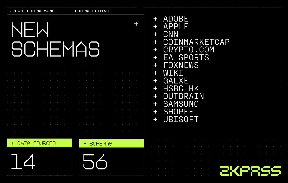 zkPass's tweet photo. 📣 We have added 56 new schemas from 14 data sources to the @zkPass Schema Market.
They are built on top of #zkTLS, enabling users to selectively prove various types of data such as:
- legal identity
- financial records
- healthcare information
- social interactions
- gaming data
- real-world assets
- work experience
- education and skill certifications
from any HTTPS website without requiring OAuth APIs, while ensuring privacy and integrity.
🛡️These zero-knowledge proof computations are performed locally and securely, ensuring that sensitive personal data is not leaked or uploaded to third parties.
