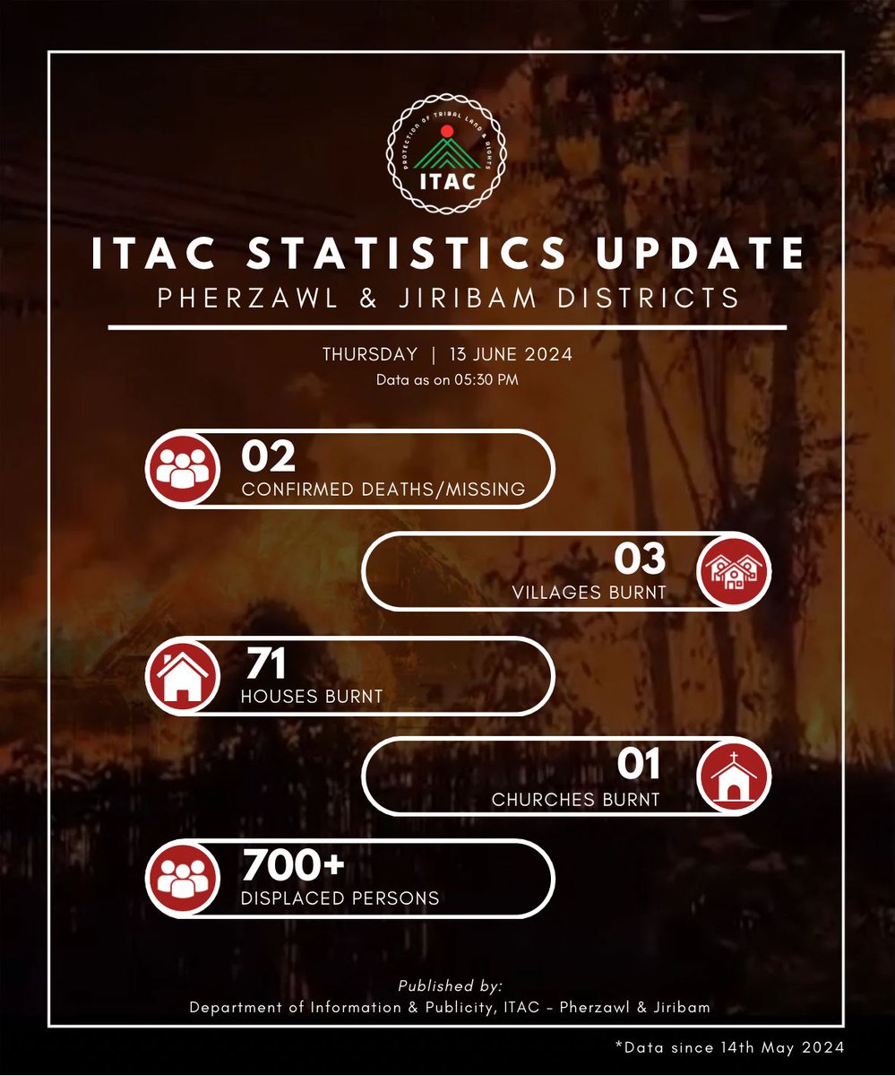 itacofficial's tweet photo. ITAC STATISTICS UPDATE Pherzawl &amp; Jiribam Districts Thursday | 13 June 2024 Data as of 05:30 PM. https://t.co/qEPwsuHYpZ
