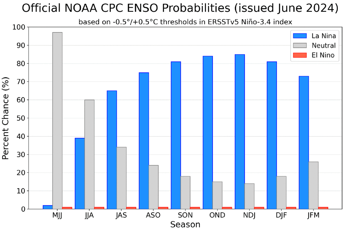 ENSO-neutral conditions are present. La Niña is favored to develop