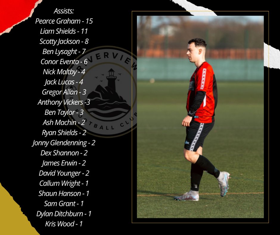 FC_Riverview's tweet photo. As we look forward to next season, here are the stats of both goals and assists.

No doubt next season we will be looking to support Vickers with the goals tally, but it’s been excellent to see almost all players involved and having an impact throughout the season 💪⚽️
#UptheVIEW https://t.co/T1iWpmIvzD