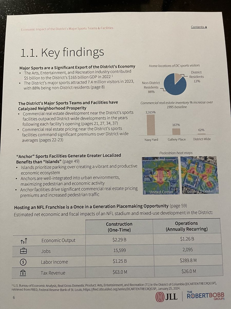 tomsherwood's tweet photo. #BreakingNews - DC releases sports business report highlighting economic impact of teams… a report Mayor Bowser expected to use in DC’s effort to bring NFL back to RFK site surrounded by other businesses, retail, housing and neighborhood amenities. 
https://t.co/AHYtbDCrRG https://t.co/PCIgWdnKps