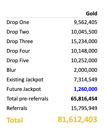 New gold estimate after the final distribution: $7.35/gold.

🪙🥇🪙🥇🪙🥇

This is a tiny revision from $7.36 🤏

Why? Distro #5 had 104k more gold than distro #4.

No longer conservative: Last time I said $7.36 was conservative.  I no longer think that's the case, because