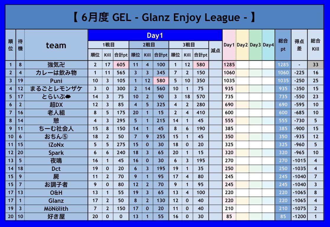 _0tofu's tweet photo. 【  GEL ～ Glanz Enjoy League～６月度 day❷ 実況🎙 】

6/13 22:00～3戦

Glanz主催スクワッドリーグ戦GEL❕❕
賞金総額30,000⚔️✨

"強気卍"と"カレーは飲み物"が接戦🔥✨
day❷に輝くのはどのチームだ❔❕

🔗 ��� https://t.co/4L2PO1qsGk

#とふちゅーぶ◻️ https://t.co/y8cXbswWbV