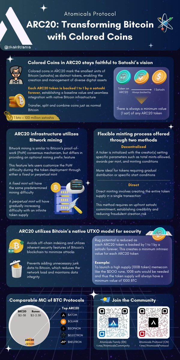 Unlock the potential of Bitcoin with ARC20 Colored Coins 🎨by <a href="/atomicalsxyz/">Atomicals Protocol ⚛️</a>. Backed 1:1 by satoshis, featuring powerful Bitwork mining, and flexible minting options 🚀

Explore more about ARC20 in this infographic and join the Atomicals community ⚛️ 

#Bitcoin #Atomicals #ARC20