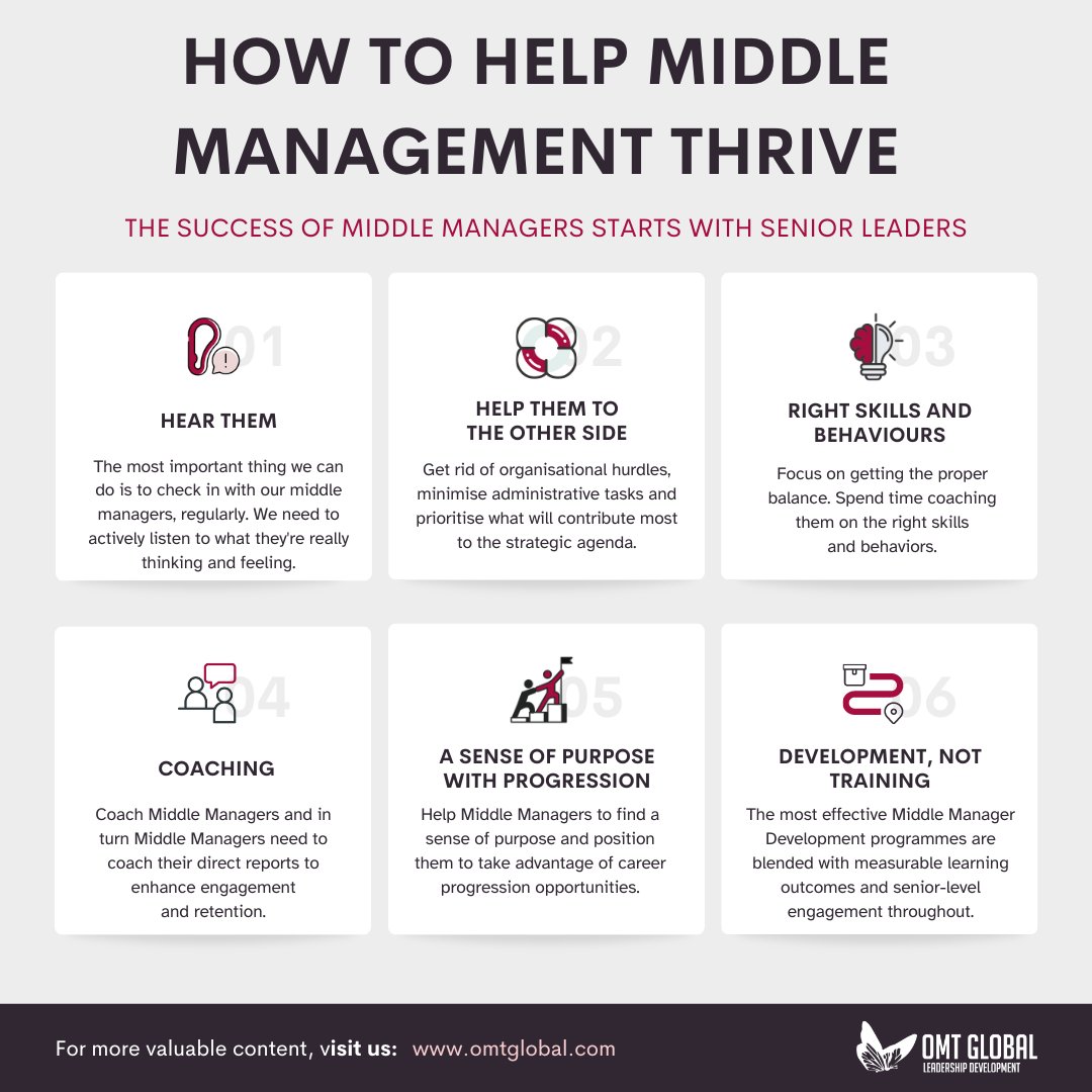 Are you feeling the pressure of retaining and empowering your middle managers in today's challenging landscape? 

Here are some tips on how to help your middle managers thrive: lnkd.in/eVek_gYc

Let's address our middle managers' challenges and provide support #leadership