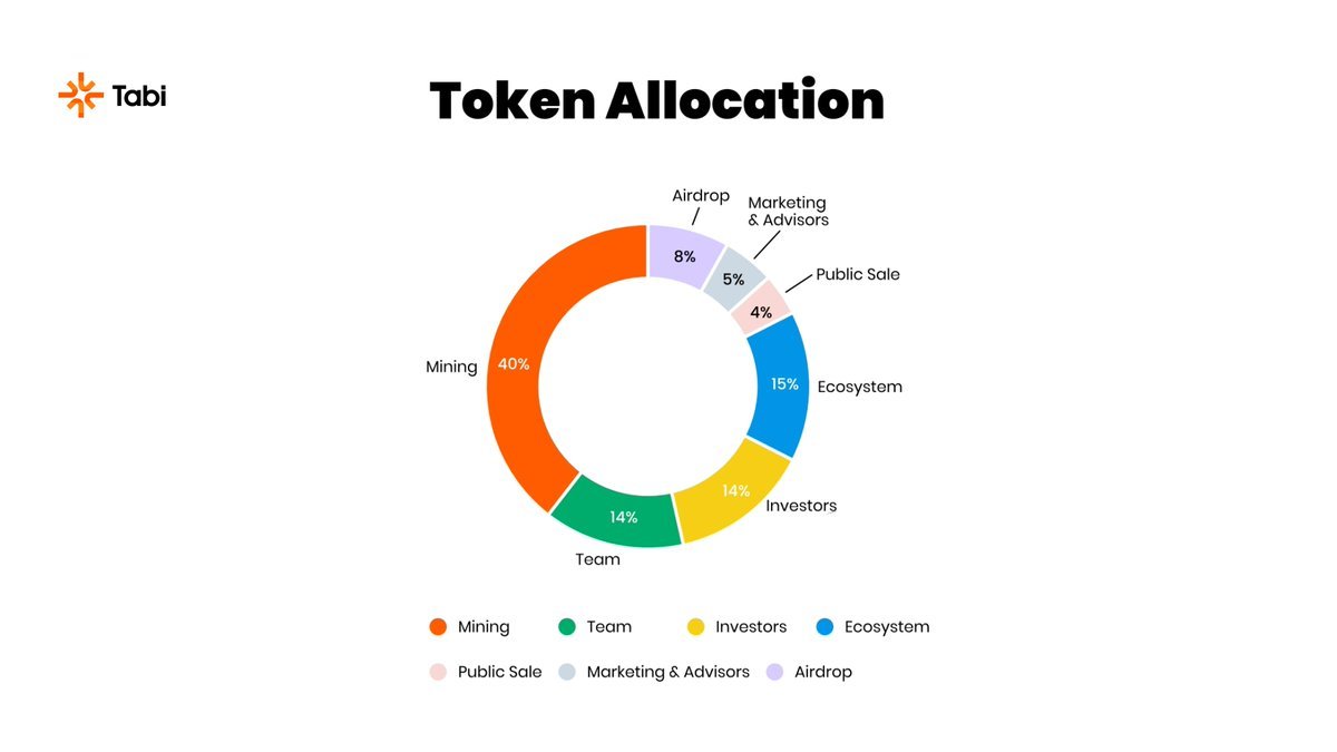 AlphaInsiders's tweet image. 🟠 $Tabi Tokenomics Is OUT

Airdrop: 8%
Captain Nodes will take up 40% of the supply