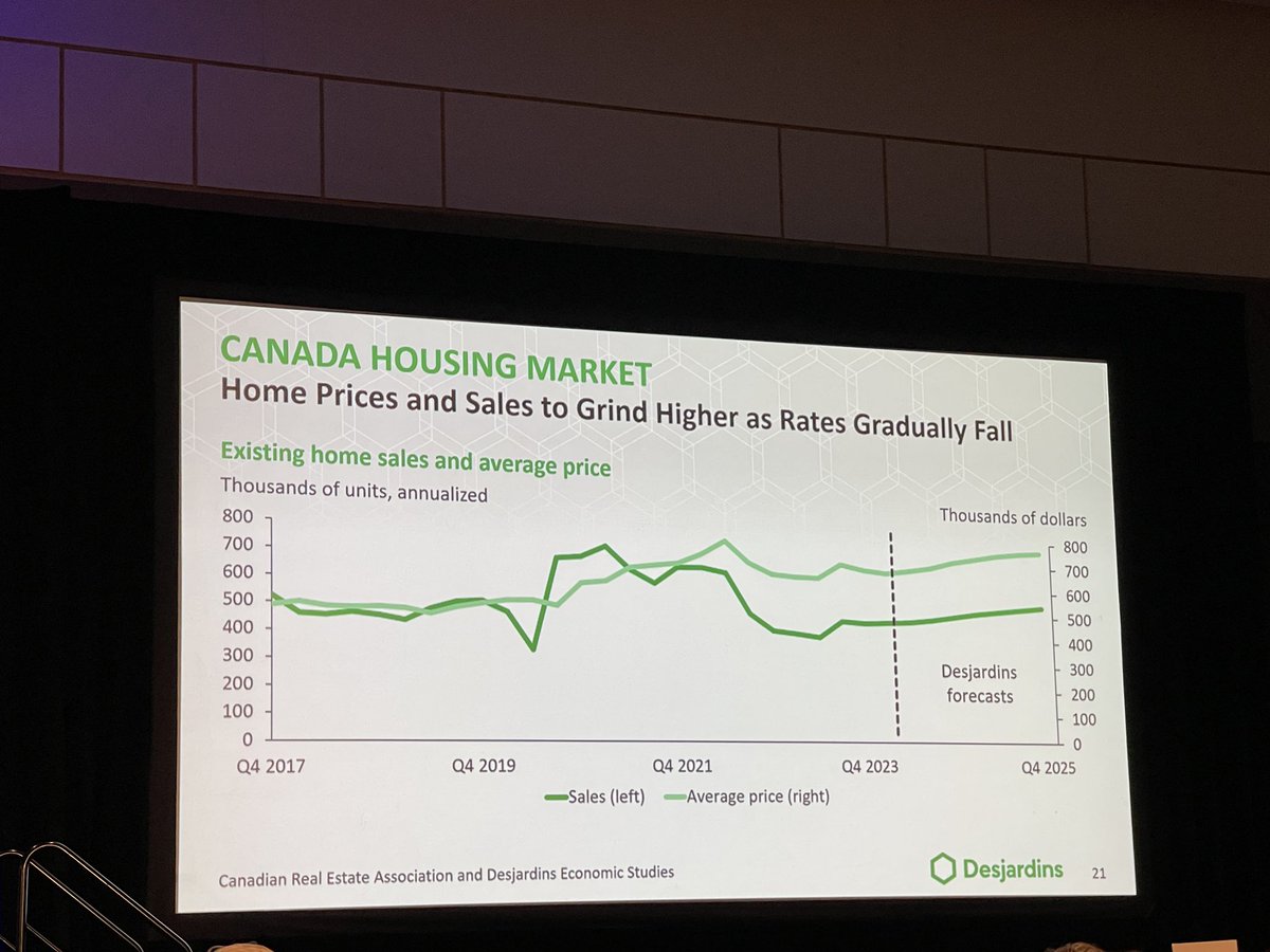 DannaWang_'s tweet image. “There is a lot of pent up demand in the Canadian Housing. Expect housing market to come back, move higher with lower interest rate . We are in a balanced market for Southwestern Ontario.” -Randall Bartlett, Desjardin #SOREF Southwestern Ontario Real Estate Forum