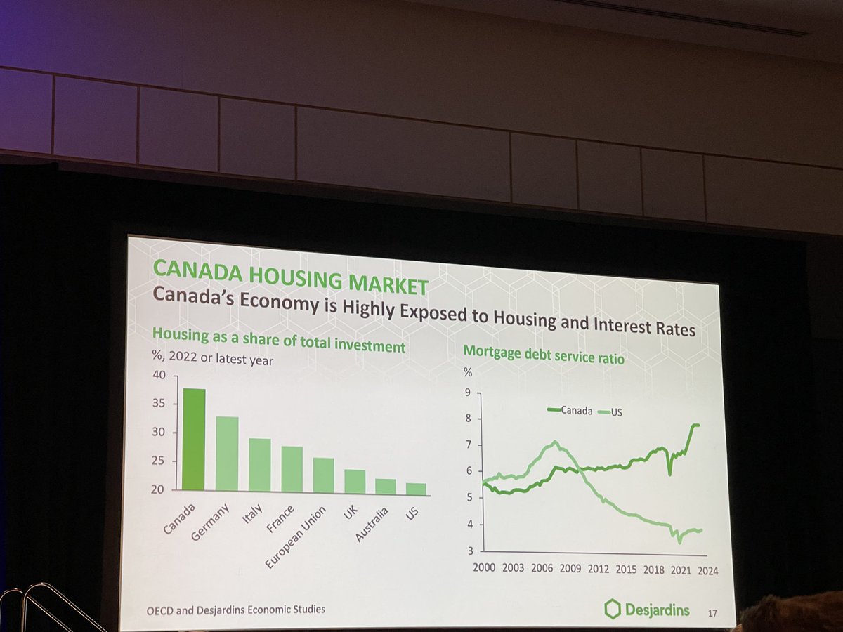 DannaWang_'s tweet image. “There is a lot of pent up demand in the Canadian Housing. Expect housing market to come back, move higher with lower interest rate . We are in a balanced market for Southwestern Ontario.” -Randall Bartlett, Desjardin #SOREF Southwestern Ontario Real Estate Forum