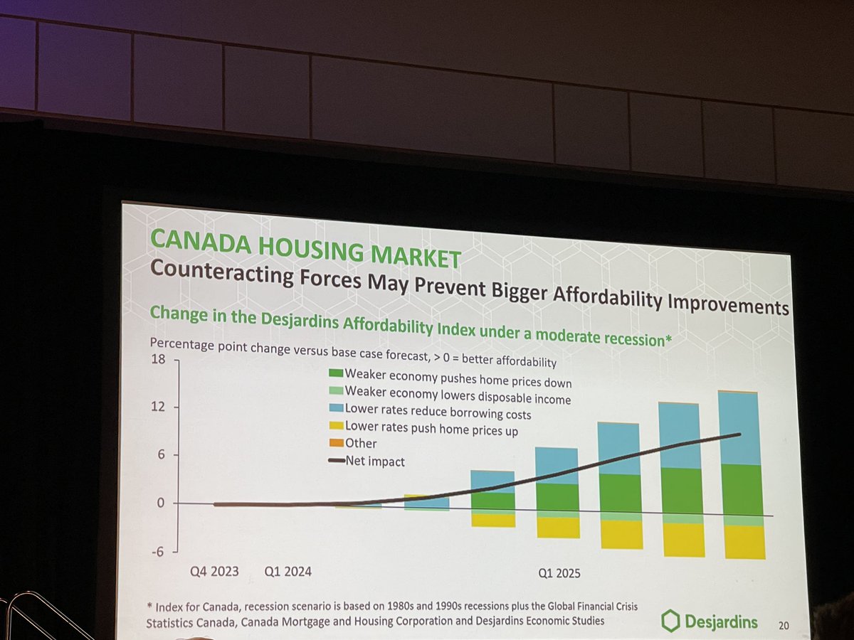 DannaWang_'s tweet image. “There is a lot of pent up demand in the Canadian Housing. Expect housing market to come back, move higher with lower interest rate . We are in a balanced market for Southwestern Ontario.” -Randall Bartlett, Desjardin #SOREF Southwestern Ontario Real Estate Forum