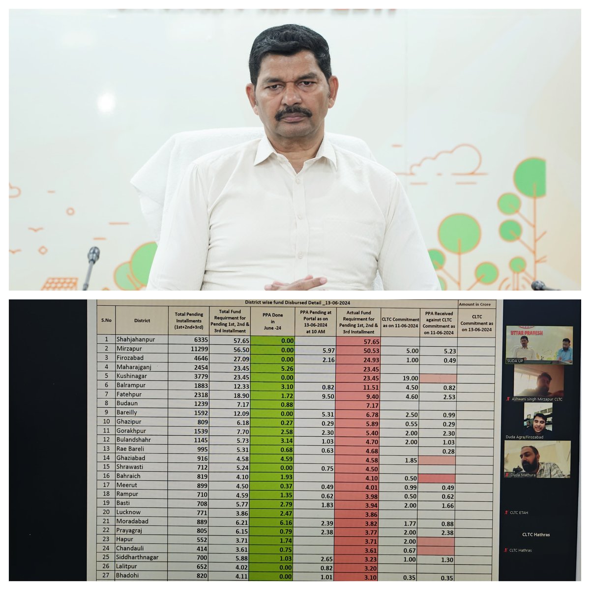SUDA_UP's tweet photo. Today, Anand Kumar Shukla, Additional Director of SUDA, chaired three key meetings: a review session for #DAYNULM/#PMSVANidhi, #PMAYUrban and the Malin Basti review. In DAY NULM and PMAY-U meetings, the focus was on assessing the progress of the schemes. During the Malin Basti meeting, he addressed the second installment, project issues and the progress of pending work. Officials from DAY-NULM and PMAY actively participated in these sessions.

#SUDA #UttarPradesh #PMAY #PPA #DAYNULM #PMSVANidhi #MalinBasti