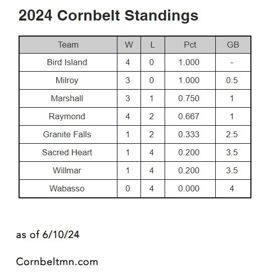 Cornbelt league standings