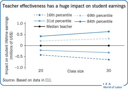 IZAWorldofLabor's tweet photo. In view of its dramatic impact on #SchoolPerformance, #TeacherEffectiveness should be a key concern for policy makers as @profsimonb @BristolUni writes in his article:  'Understanding teacher effectiveness to raise                     pupil attainment'. 

https://t.co/cmFo5MfowL https://t.co/rSUzHlaj40