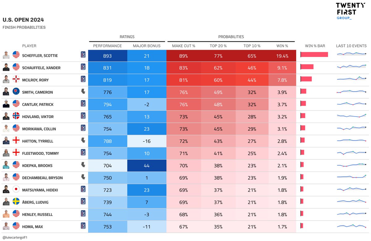 Another week, another Major Championship and another win for Scottie? Only time will tell but the data suggests he has a 1 in 5 chance 

#USOpen