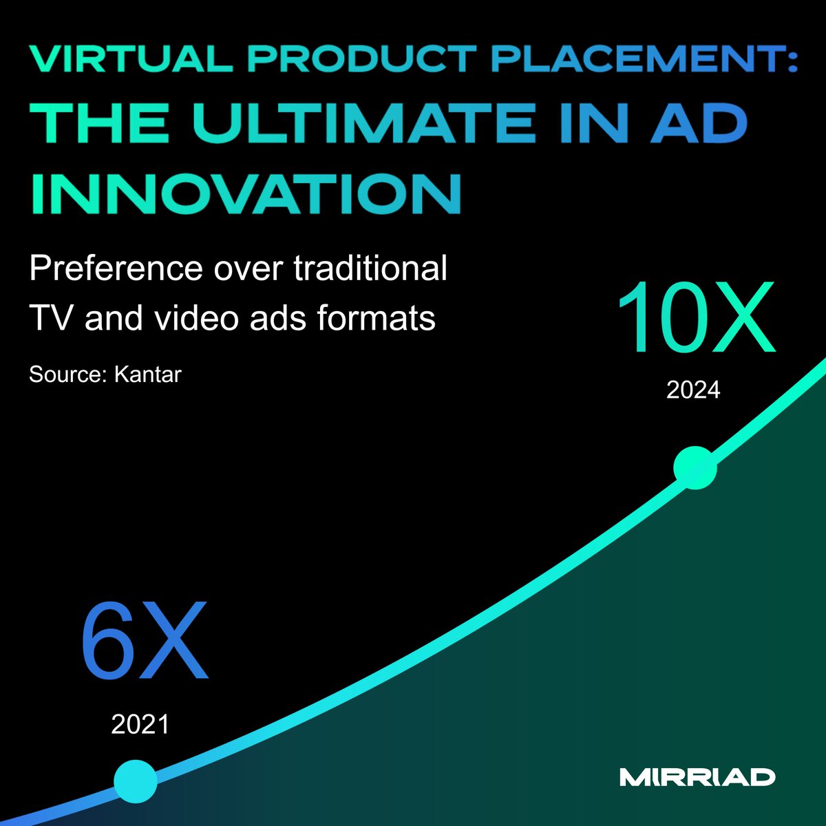 The ultimate in ad innovation! Since 2021, we have consistently seen the positive perceptions of Mirriad’s virtual product placement (VPP) format accelerate significantly.

Book a demo now: hubs.la/Q02BGYc60