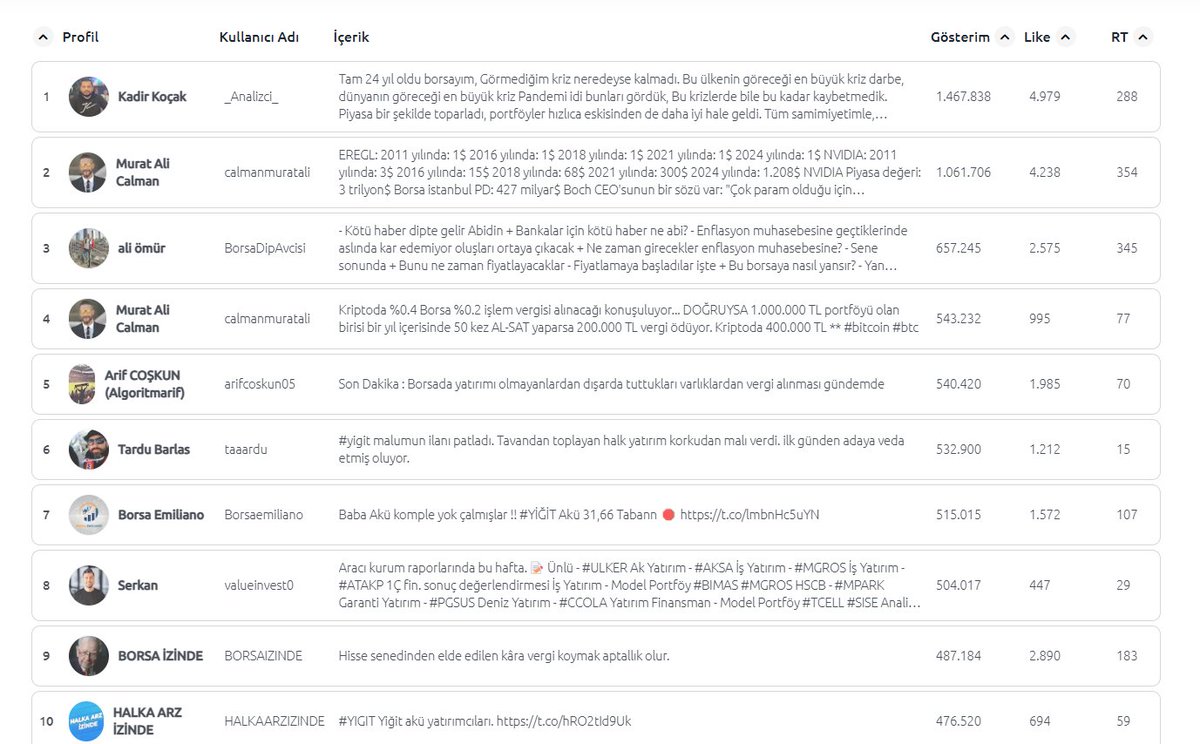 13 Haziran 2024 itibariyle Bist kategorisinde haftanın en etkili içeriklerini aşağıda linkten görebilirsiniz:

datakapital.com/bist/twitter