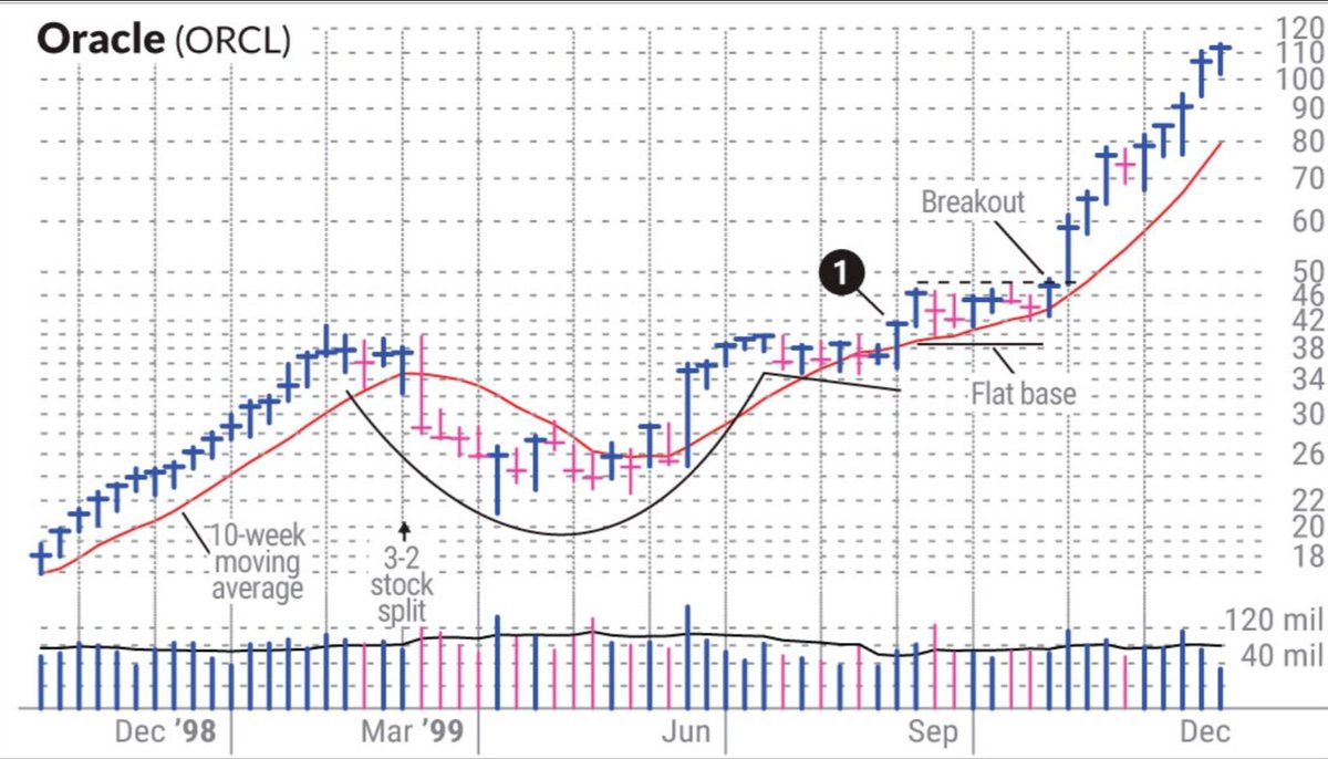 imkunal_in's tweet photo. #CONCEPTS
#FLATBASE
(Extract from DAVID SAITO-CHUNG article)
A flat base pattern forms after a stock breaks out of a cup or other base, gains ground for a few weeks, then stalls. This pattern should last at least five weeks and typically shows a stock decline of 10% to 15%. If the decline exceeds 16%, it might indicate a different pattern, such as a cup with or without a handle. Institutional investors often support the stock during this decline, helping to keep the price relatively stable