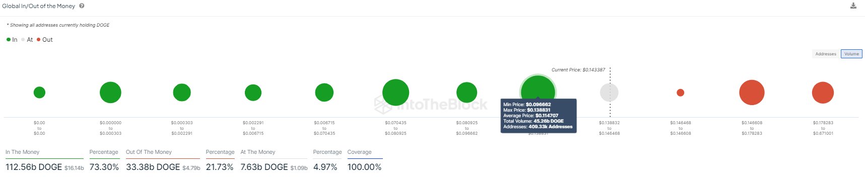 Dogecoin Cost Basis