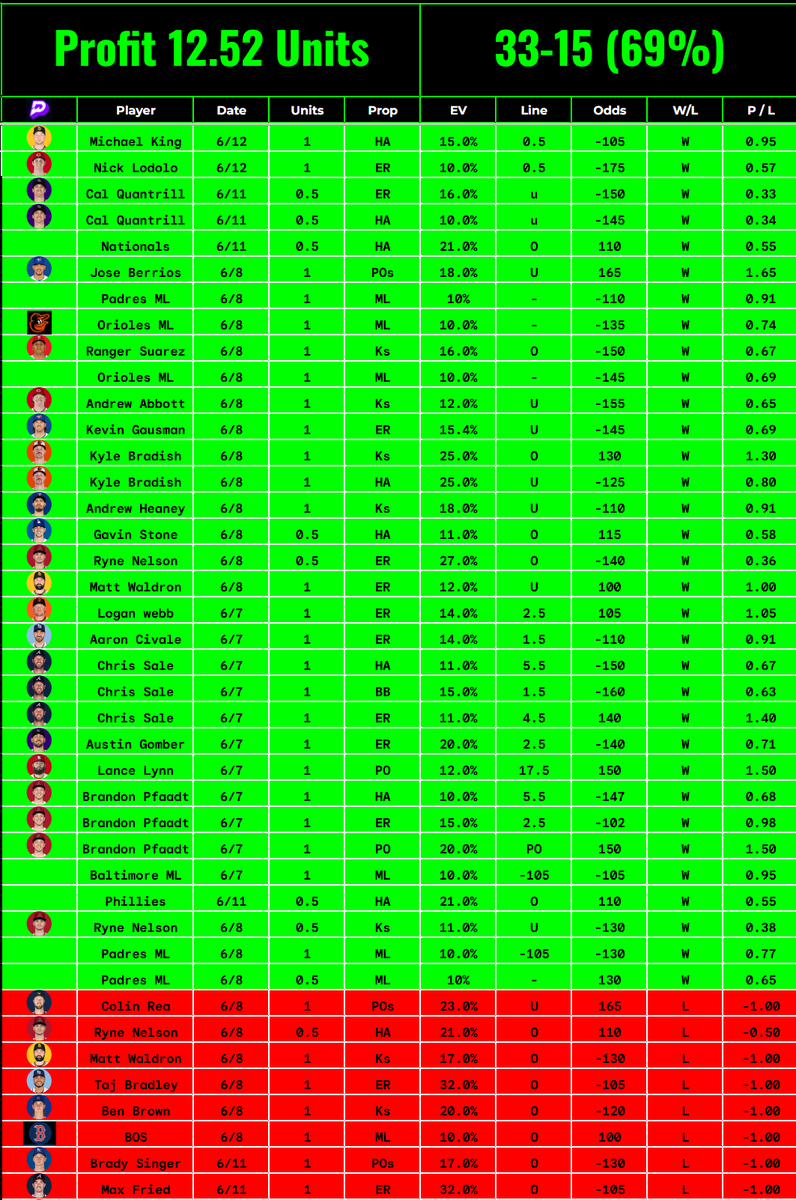 Furnacepicks's tweet photo. Find someone who actually tracks plays cashing 69%, Idc about a fake tracking app, or cashing 1/100 slips and flexing, all bullshit if you ask me. 

$25 to one person who likes + RTS ⏰

+44.18u don't know what else to say.

$100 bettors up $4400

First giveaway winner @Rez106 https://t.co/uluse0SLiz