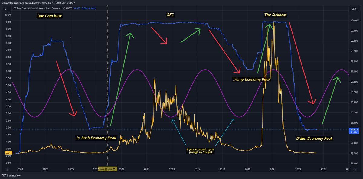CRInvestor's tweet photo. If you think there is any real difference between this cycle & past cycles.....there isn't.
Fed is usually late in acting
#MoneyCycle
#inflationCycle
#pma4tw
https://t.co/YrXkz1uhsN https://t.co/YPCGRBtloB