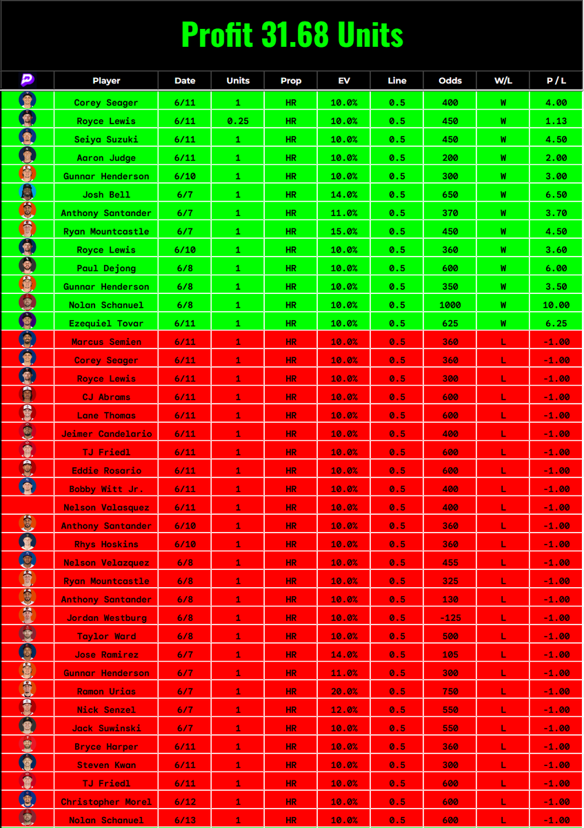 Furnacepicks's tweet photo. Find someone who actually tracks plays cashing 69%, Idc about a fake tracking app, or cashing 1/100 slips and flexing, all bullshit if you ask me. 

$25 to one person who likes + RTS ⏰

+44.18u don't know what else to say.

$100 bettors up $4400

First giveaway winner @Rez106 https://t.co/uluse0SLiz