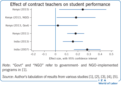 IZAWorldofLabor's tweet photo. Does #TeacherCertification really improve #SchoolQuality in #DevelopingCountries? Evidence indicates otherwise as @toddpugatch @OregonState explains in this article: 'Is teacher certification an effective tool for developing countries?'
https://t.co/SofoA2lWvr https://t.co/FkxvaRQlGB