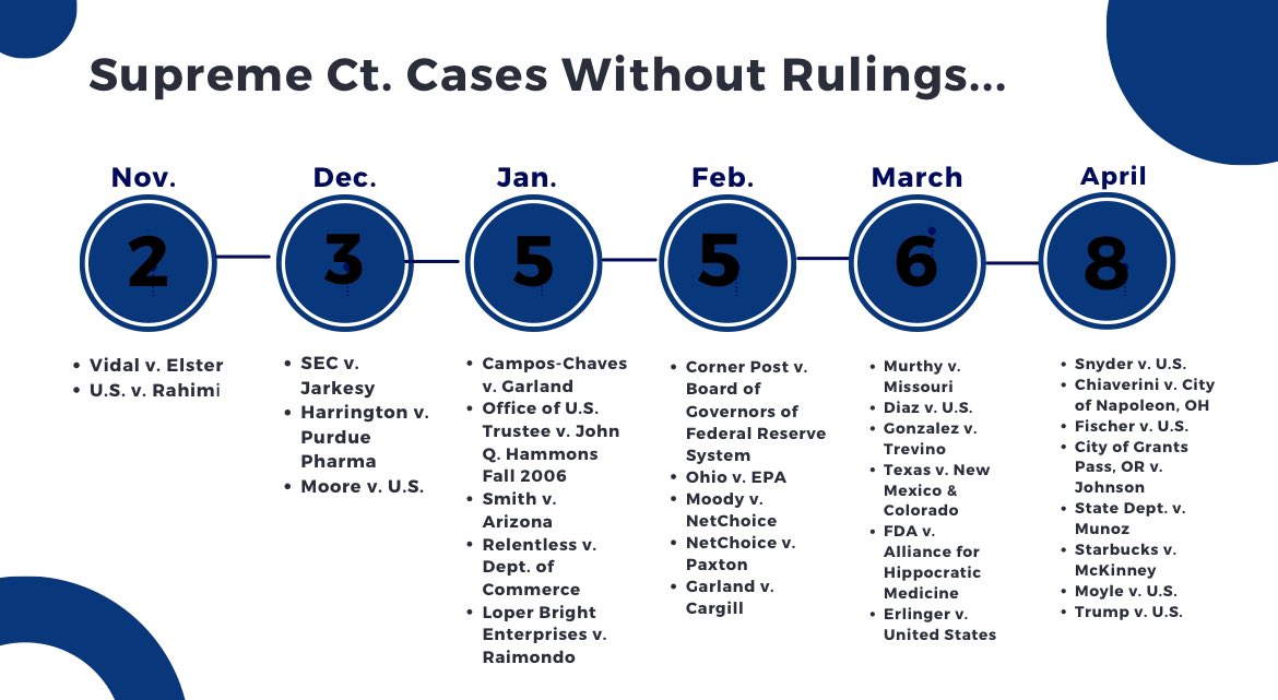 nicninh's tweet photo. #SCOTUS opinion/s at 10am. The court has 29 cases to go… High profile ones to be on the lookout for incld. Trump immunity, bump stocks, abortion pill, emergency abortion care, &amp; chevron doctrine. https://t.co/y3Gns2yRbw