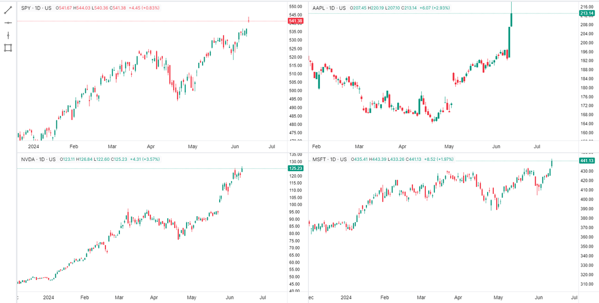 ProsperseApp's tweet photo. Who has been capitalizing on the recent market highs? It seems like nothing can stop the current bull ride!

$AAPL $SPY $NVDA $MSFT all making crazy moves https://t.co/rW5enYJWvm