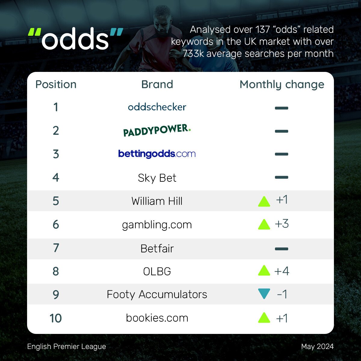 Receptional's tweet photo. We're thrilled to introduce our latest offering: The Power Rankings, updated monthly just for you! ⚽🏆

Our monthly Power Rankings reveal companies in the top 10 positions for keywords like 'tips', 'betting', and more.

#SEO #DigitalMarketing #Sports https://t.co/e6qj5yDLIE