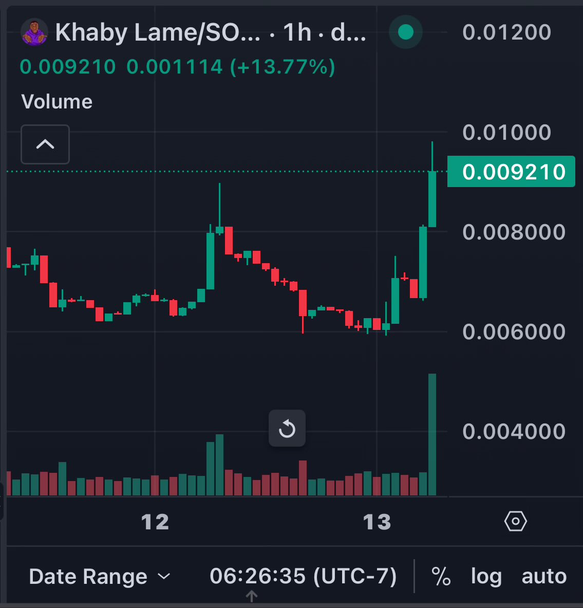 Caught the near bottom on $Khaby after I don’t even know how much tequila last night. 
There may have been tacos too. Idk, I just want this to lose a zero today.