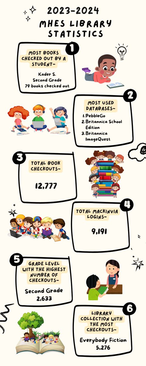 Here is a snapshot of our library statistics for the 2023-2024 school year! Our students are amazing! @AACPSreads #MeadeStrong #readersareleaders #belonggrowsucceed