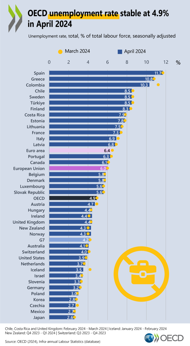 OECD's tweet photo. The OECD unemployment rate was stable at 4.9% in April 2024, remaining below or at 5.0% since April 2022.

The number of unemployed persons in the OECD fell slightly to a total of 34.1 million.

🔗 https://t.co/XlBzRj5S9X | @OECD_Stat https://t.co/gt7cSSeJ1B