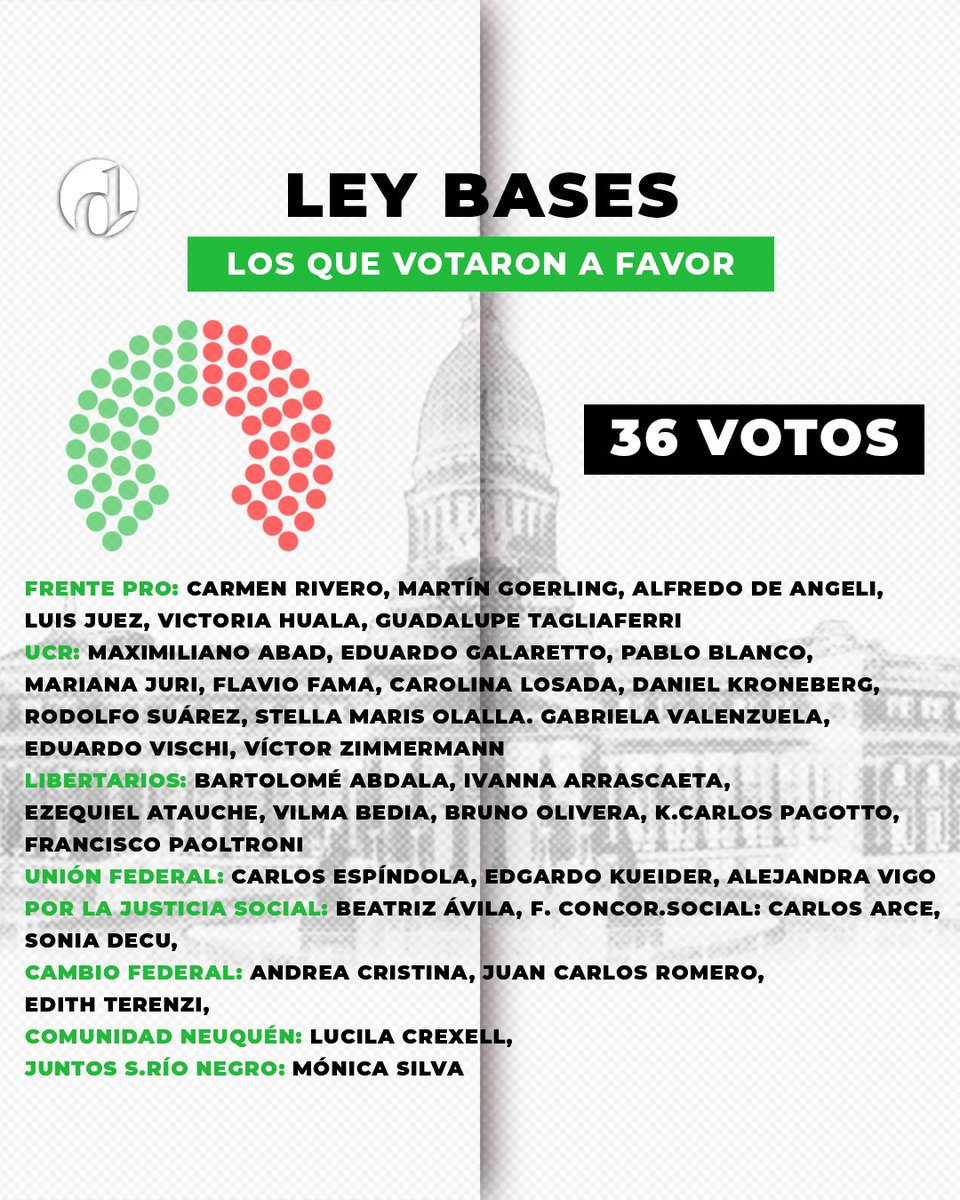 eldestapeweb's tweet photo. Así fue el voto de los senadores 🔍

❗️ La Ley Bases se aprobó en general y el plan de entrega, recorte y ajuste de Milei mantiene el camino que se había iniciado con el DNU.

👉 Ahora tiene lo que más deseaba: las facultades extraordinarias. https://t.co/ABjOCsGM6s