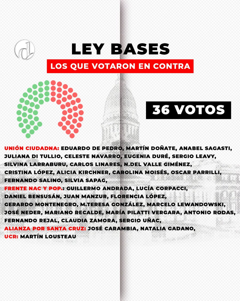 eldestapeweb's tweet photo. Así fue el voto de los senadores 🔍

❗️ La Ley Bases se aprobó en general y el plan de entrega, recorte y ajuste de Milei mantiene el camino que se había iniciado con el DNU.

👉 Ahora tiene lo que más deseaba: las facultades extraordinarias. https://t.co/ABjOCsGM6s