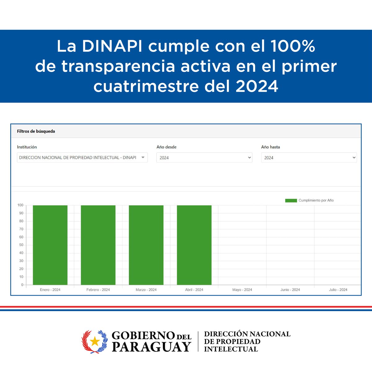 dinapipy's tweet photo. 💯La DINAPI cumple con el 100% de transparencia activa en el primer cuatrimestre del 2024. 
Con este logro la institución demuestra una política de promoción de la transparencia y compromiso con el acceso a la información pública, rendición de cuentas y lucha contra la corrupción https://t.co/jRfi8wycEi