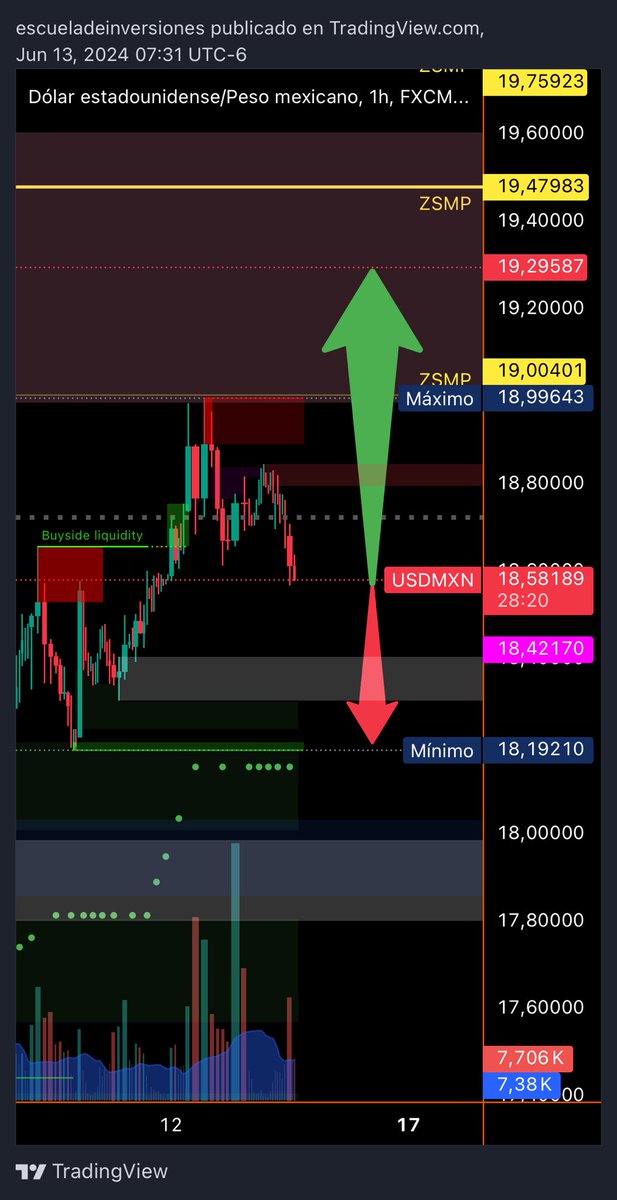ptiburon's tweet photo. $USDMXN

Como mencioné ayer, cerramos nuestras posiciones largas en el tipo de cambio #USDMXN y abrimos posiciones cortas en la sesión overnight. 

En este momento, estamos tomando el 50% de las ganancias, ya que el precio ha alcanzado un nivel crítico de soporte. 

Este punto será determinante para saber si el dólar seguirá subiendo o si habrá un ajuste hacia la zona de 18.1921. 

La resistencia clave se encuentra en 18.8457.
👇🏻