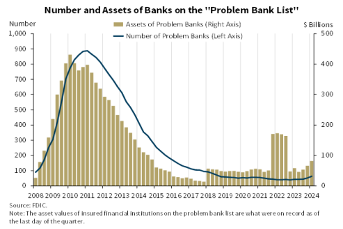 🚨 The <a href="/FDICgov/">FDIC</a> concluded that 63 regional banks are on the verge of failing - CRE, auto loans, and consumer loans.

The conclusion was based on the CAMELS rating methodology. Here is what it means - a thread🧵