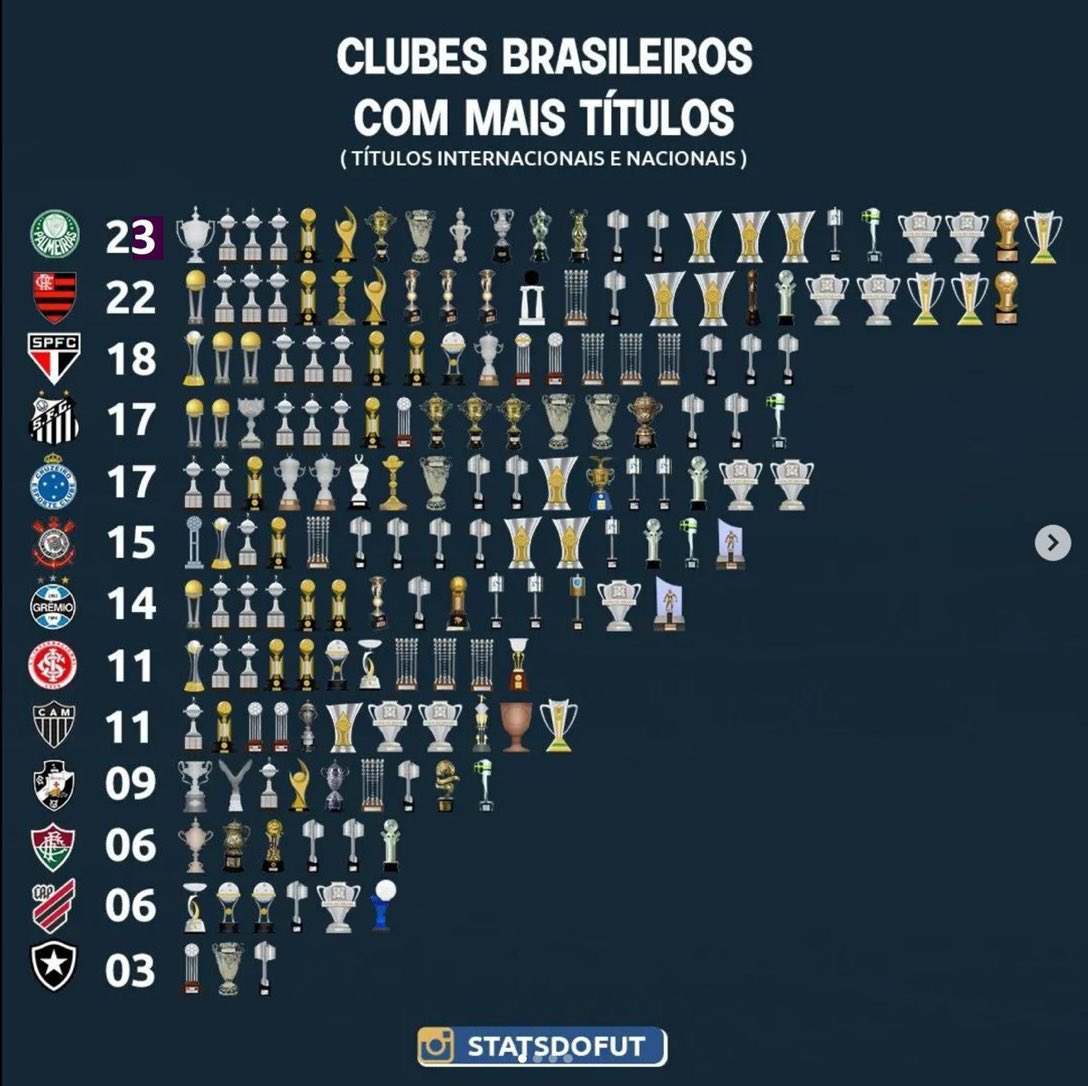 goleadadazoeira's tweet photo. Quantos seu time tem? https://t.co/WeCvdzu526