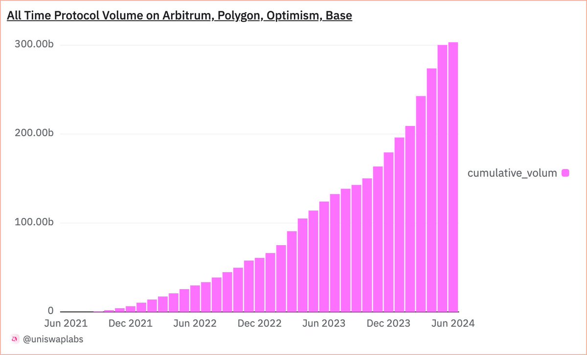 Uniswap Labs 🦄 tweet media