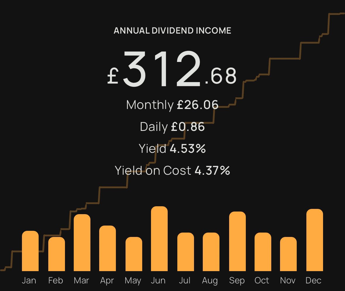 With todays deposit, we currently sit at £312 in PADI 💸

Next stop, £1 a day 📅