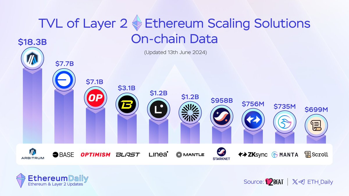 🚀TVL of Layer 2 Ethereum Scaling Solutions On-chain Data 1.Arbitrum One 2.Base  3.OP Mainnet 4.Blast 5.Linea 6.Mantle 7.Starknet 8.zkSync Era 9.Manta  Pacific 10.Scroll