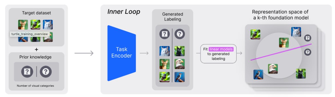 Maria Brbic (@mariabrbic) on Twitter photo Can unsupervised transfer outperform zero-shot transfer?
In our #ICML2024 paper we show it can! 🔥 We present 🐢TURTLE , a method for fully unsupervised transfer with any foundation model! TURTLE also achieves SOTA unsupervised performance 🔥
Kudos to <a href="/artygadetsky/">Artyom Gadetsky</a> <a href="/YulunJiang/">Yulun Jiang</a> Can unsupervised transfer outperform zero-shot transfer?
In our #ICML2024 paper we show it can! 🔥 We present 🐢TURTLE , a method for fully unsupervised transfer with any foundation model! TURTLE also achieves SOTA unsupervised performance 🔥
Kudos to <a href="/artygadetsky/">Artyom Gadetsky</a> <a href="/YulunJiang/">Yulun Jiang</a>