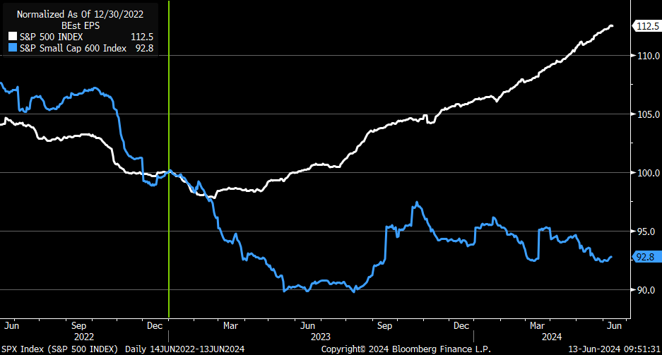 KevRGordon's tweet photo. Since the beginning of 2023, S&amp;P 500 forward EPS (white) +12.5% ... S&amp;P 600 forward EPS (blue) -7.2% https://t.co/GJKfyc1dwM
