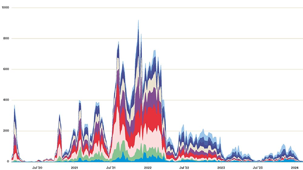 The pathogen surveillance platform SPSP, co-led by SIB, expends its mission to include new #pathogens such as influenza, Listeria monocytogenes or Salmonella.🦠🦠
Read more 👉sib.swiss/news/pathogen-…
#pathogen #epidemic #OneHealth #DiseaseControl #Microbiology