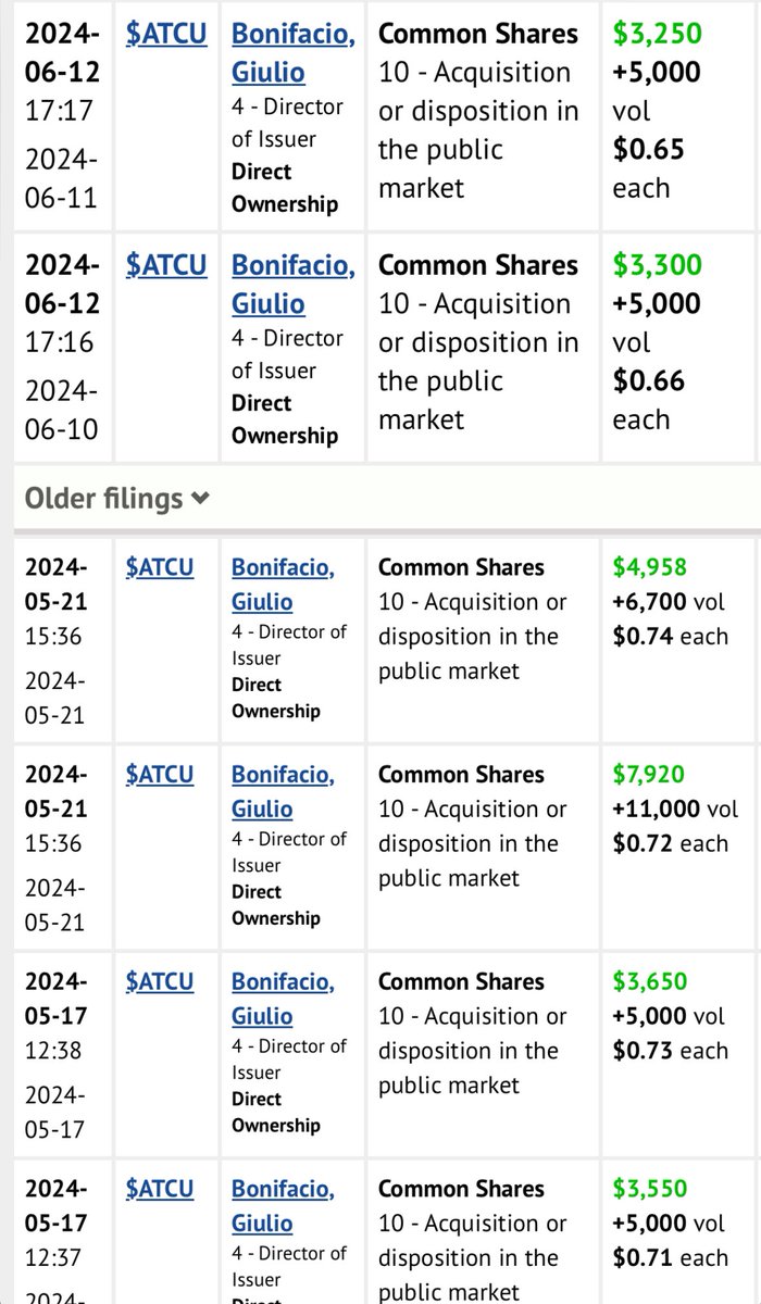 GMCmachine's tweet photo. Giulio Bonifacio, Executive Chair & Director continues to buy shares of @Alta_Copper in the open market‼️
Closing the gap on almost 2 million shares of $ATCU.to 🧐
Drilling permits coming soon ⛏️
Fortescue Metals expanding into copper ♻️
#gotcopper #peakcopper 👇 https://t.co/Bwwqbi2Idm