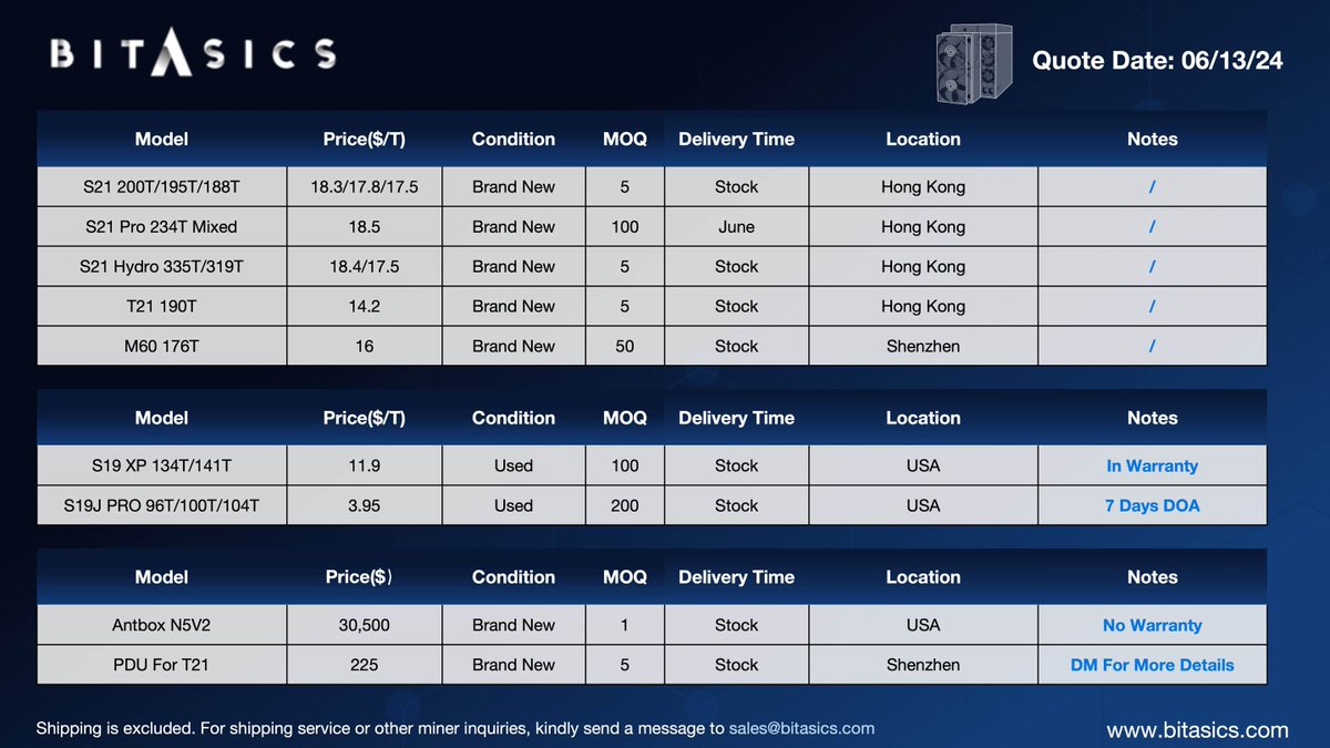 Bitasics's tweet image. Today's Highlight from #Bitasics.
Special pricing for #AntminerS21Pro 234T, #AntminerS19XP 131/134T (Used, In Warranty), #AntminerS19jPro (Used) #Antminer #Bitcoin #BTC
📧sales@bitasics.com