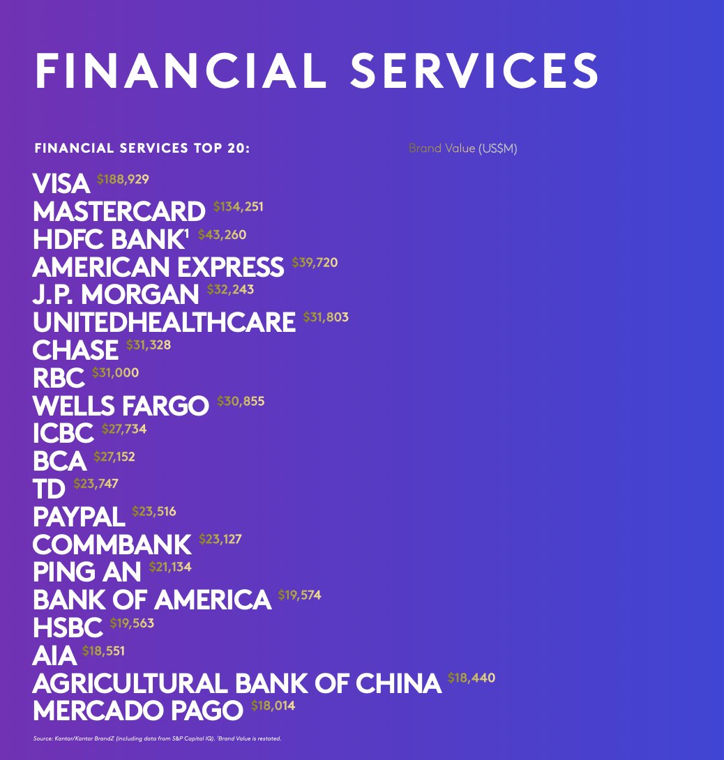 osvaldo_gimenez's tweet photo. Honrados de que Kantar haya incluido a @mercadopago como una de las 20 marcas de servicios financieros más valiosas del mundo! Y muy agradecidos a los más de 50 millones de usuarios que nos eligen todos los meses! Juntos #Democratizamos_el_dinero https://t.co/yUB9NE4gMw